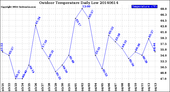 Milwaukee Weather Outdoor Temperature<br>Daily Low