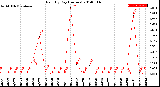 Milwaukee Weather Rain<br>By Day<br>(Inches)