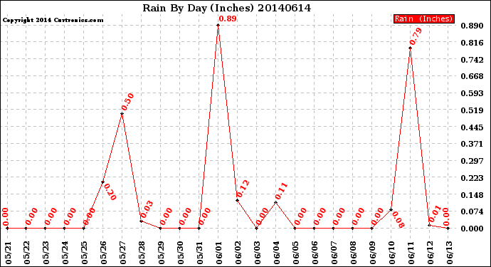 Milwaukee Weather Rain<br>By Day<br>(Inches)