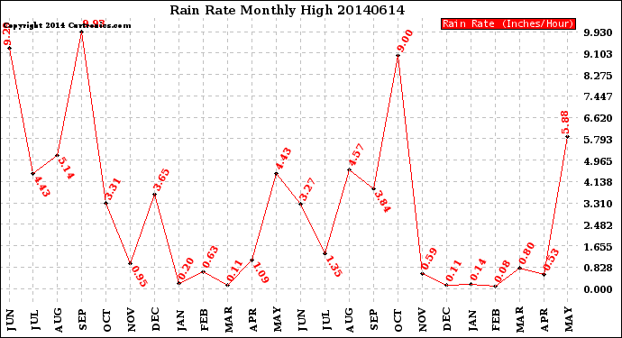 Milwaukee Weather Rain Rate<br>Monthly High