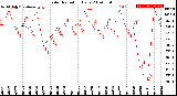 Milwaukee Weather Solar Radiation<br>Daily