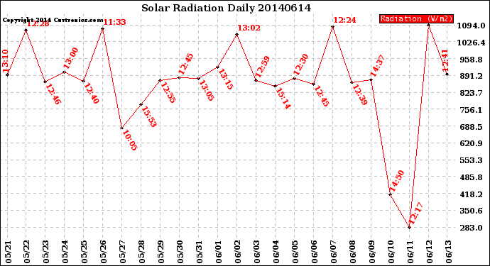 Milwaukee Weather Solar Radiation<br>Daily