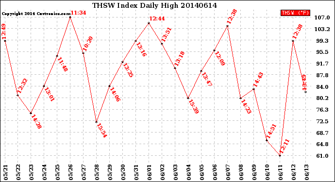Milwaukee Weather THSW Index<br>Daily High