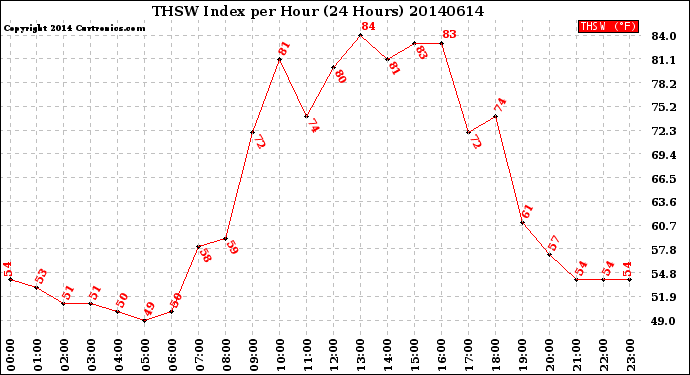 Milwaukee Weather THSW Index<br>per Hour<br>(24 Hours)