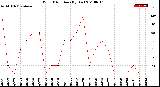 Milwaukee Weather Wind Direction<br>(By Day)