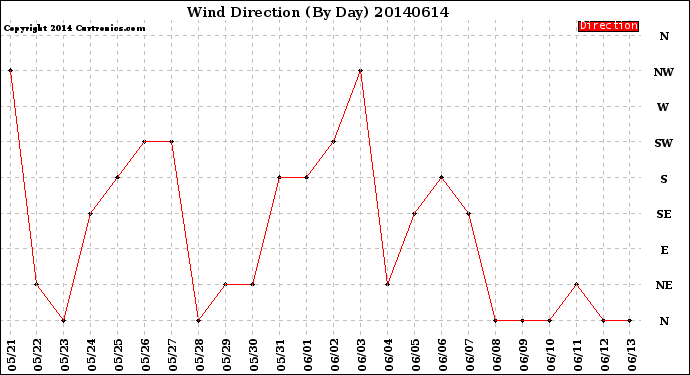 Milwaukee Weather Wind Direction<br>(By Day)