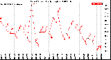 Milwaukee Weather Wind Speed<br>Daily High