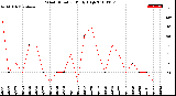 Milwaukee Weather Wind Direction<br>Daily High