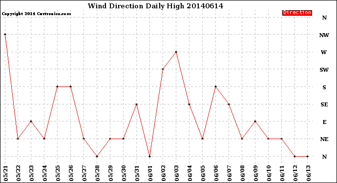 Milwaukee Weather Wind Direction<br>Daily High