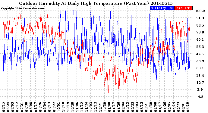 Milwaukee Weather Outdoor Humidity<br>At Daily High<br>Temperature<br>(Past Year)