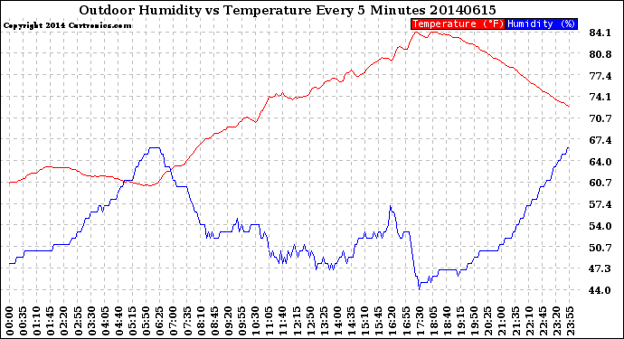 Milwaukee Weather Outdoor Humidity<br>vs Temperature<br>Every 5 Minutes