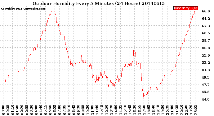 Milwaukee Weather Outdoor Humidity<br>Every 5 Minutes<br>(24 Hours)