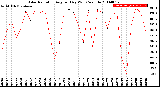 Milwaukee Weather Solar Radiation<br>Avg per Day W/m2/minute