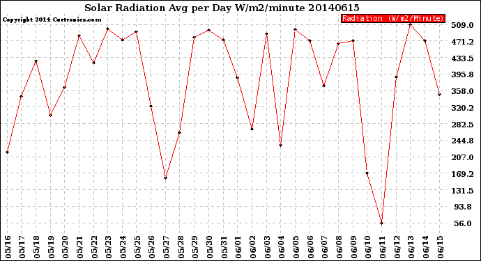 Milwaukee Weather Solar Radiation<br>Avg per Day W/m2/minute