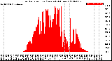 Milwaukee Weather Solar Radiation<br>per Minute<br>(24 Hours)