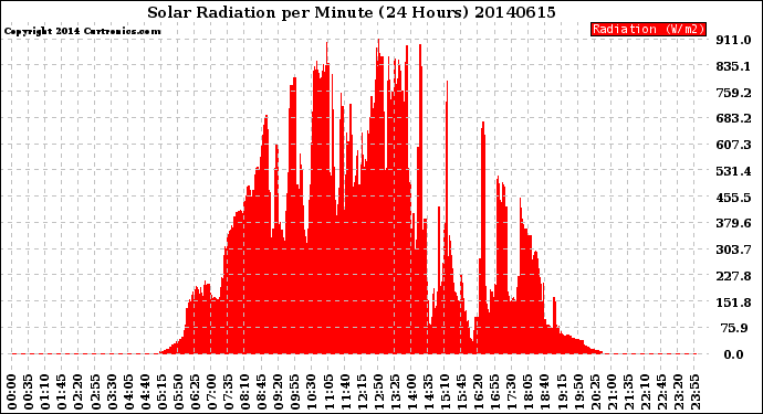 Milwaukee Weather Solar Radiation<br>per Minute<br>(24 Hours)