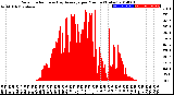 Milwaukee Weather Solar Radiation<br>& Day Average<br>per Minute<br>(Today)