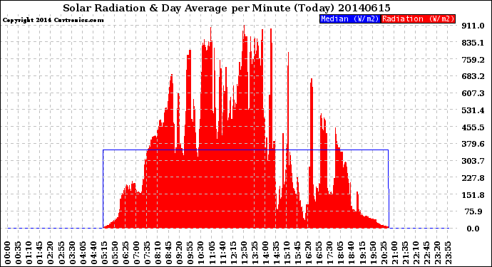 Milwaukee Weather Solar Radiation<br>& Day Average<br>per Minute<br>(Today)