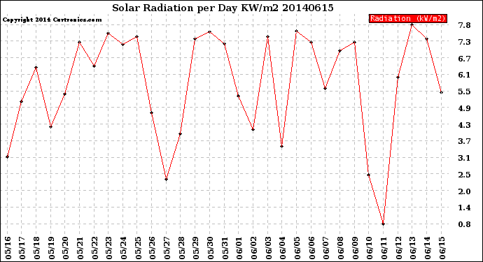 Milwaukee Weather Solar Radiation<br>per Day KW/m2