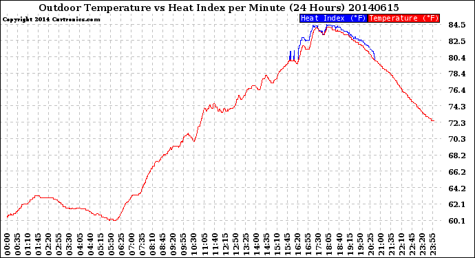 Milwaukee Weather Outdoor Temperature<br>vs Heat Index<br>per Minute<br>(24 Hours)