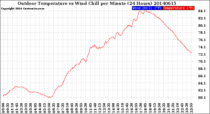 Milwaukee Weather Outdoor Temperature<br>vs Wind Chill<br>per Minute<br>(24 Hours)