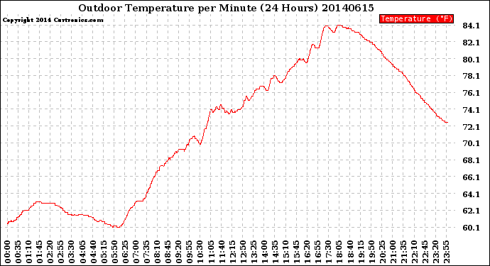 Milwaukee Weather Outdoor Temperature<br>per Minute<br>(24 Hours)