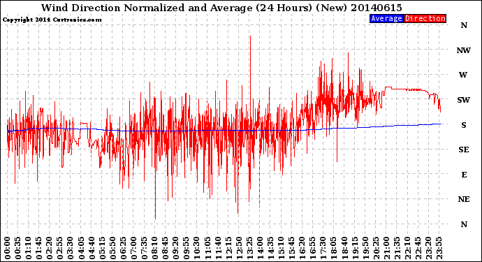 Milwaukee Weather Wind Direction<br>Normalized and Average<br>(24 Hours) (New)