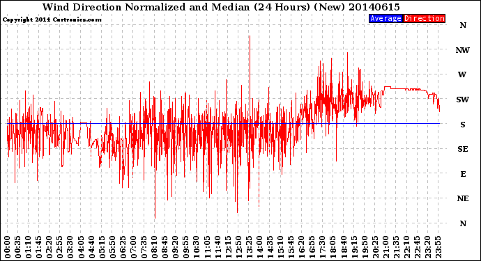 Milwaukee Weather Wind Direction<br>Normalized and Median<br>(24 Hours) (New)