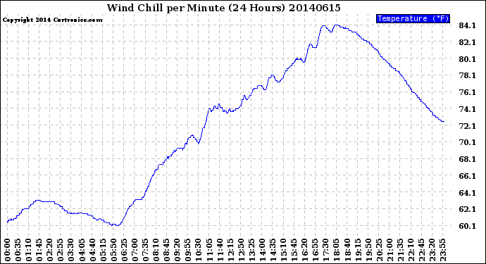 Milwaukee Weather Wind Chill<br>per Minute<br>(24 Hours)