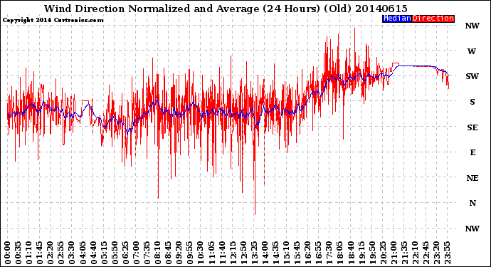 Milwaukee Weather Wind Direction<br>Normalized and Average<br>(24 Hours) (Old)