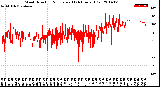 Milwaukee Weather Wind Direction<br>Normalized<br>(24 Hours) (Old)