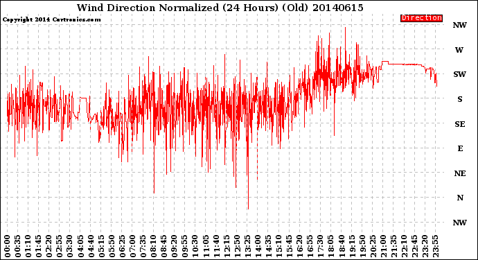 Milwaukee Weather Wind Direction<br>Normalized<br>(24 Hours) (Old)