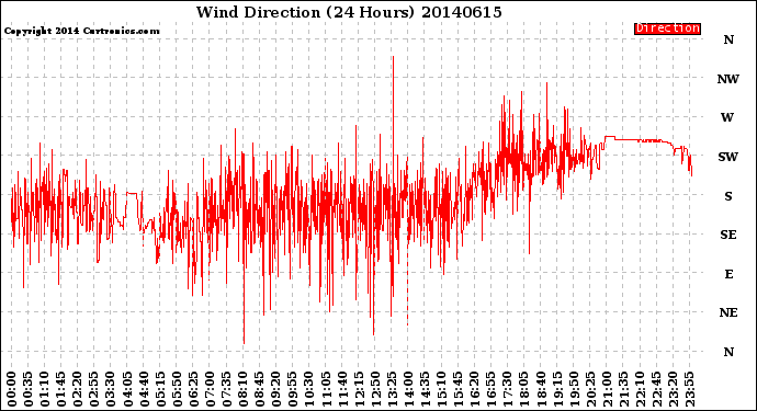 Milwaukee Weather Wind Direction<br>(24 Hours)