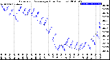 Milwaukee Weather Barometric Pressure<br>per Hour<br>(24 Hours)