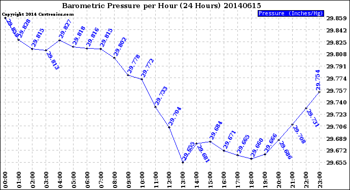 Milwaukee Weather Barometric Pressure<br>per Hour<br>(24 Hours)