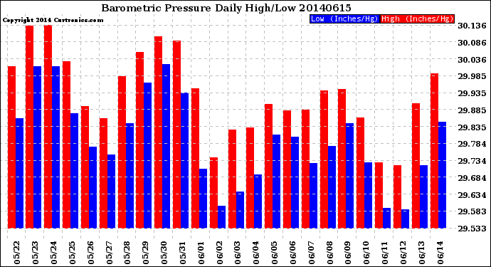 Milwaukee Weather Barometric Pressure<br>Daily High/Low