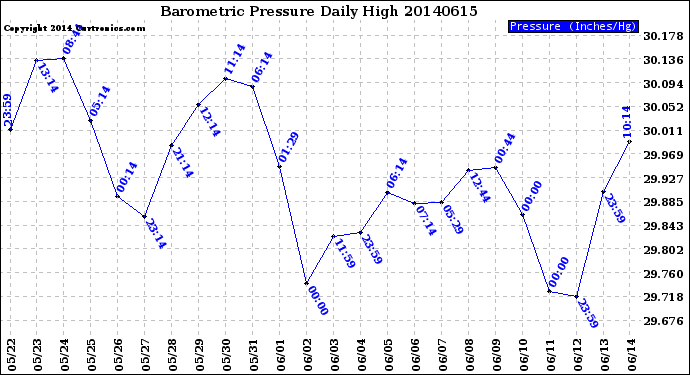 Milwaukee Weather Barometric Pressure<br>Daily High