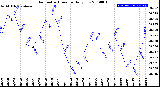 Milwaukee Weather Barometric Pressure<br>Daily Low