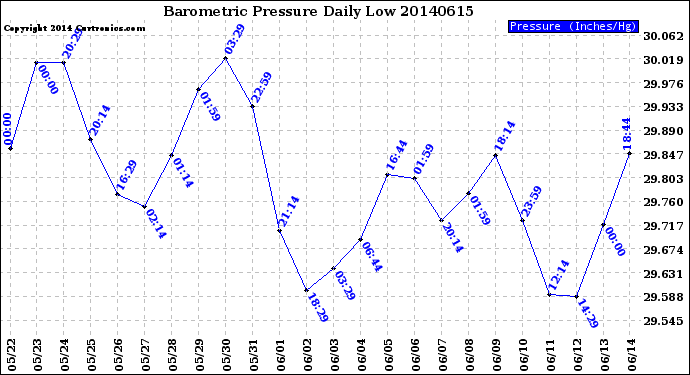 Milwaukee Weather Barometric Pressure<br>Daily Low