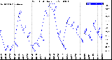 Milwaukee Weather Wind Chill<br>Daily Low