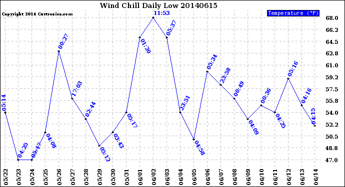 Milwaukee Weather Wind Chill<br>Daily Low