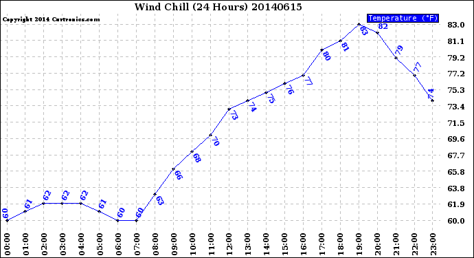 Milwaukee Weather Wind Chill<br>(24 Hours)