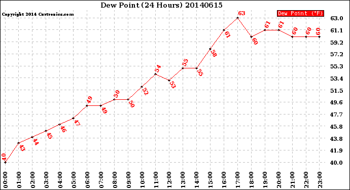 Milwaukee Weather Dew Point<br>(24 Hours)