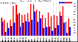 Milwaukee Weather Dew Point<br>Daily High/Low