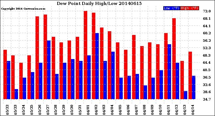 Milwaukee Weather Dew Point<br>Daily High/Low