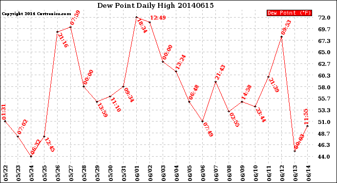 Milwaukee Weather Dew Point<br>Daily High