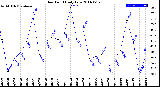 Milwaukee Weather Dew Point<br>Daily Low