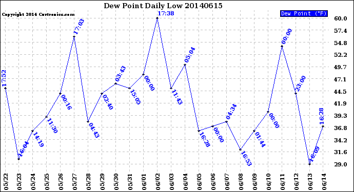 Milwaukee Weather Dew Point<br>Daily Low