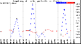 Milwaukee Weather Evapotranspiration<br>vs Rain per Day<br>(Inches)