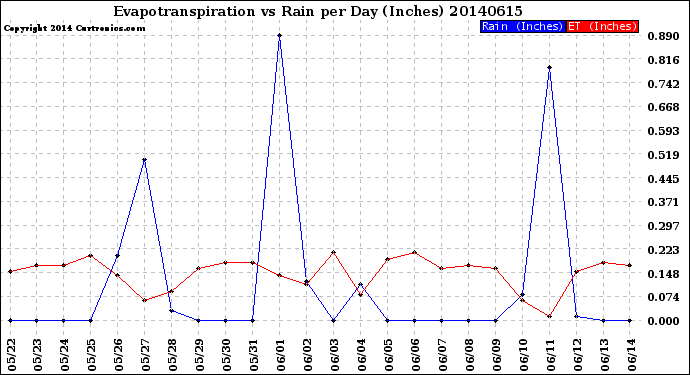 Milwaukee Weather Evapotranspiration<br>vs Rain per Day<br>(Inches)